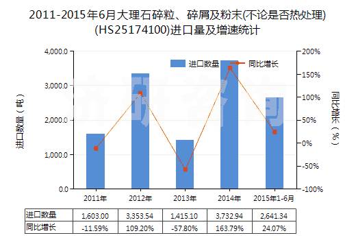 2011-2015年6月大理石碎粒、碎屑及粉末(不論是否熱處理)(HS25174100)進(jìn)口量及增速統(tǒng)計(jì)